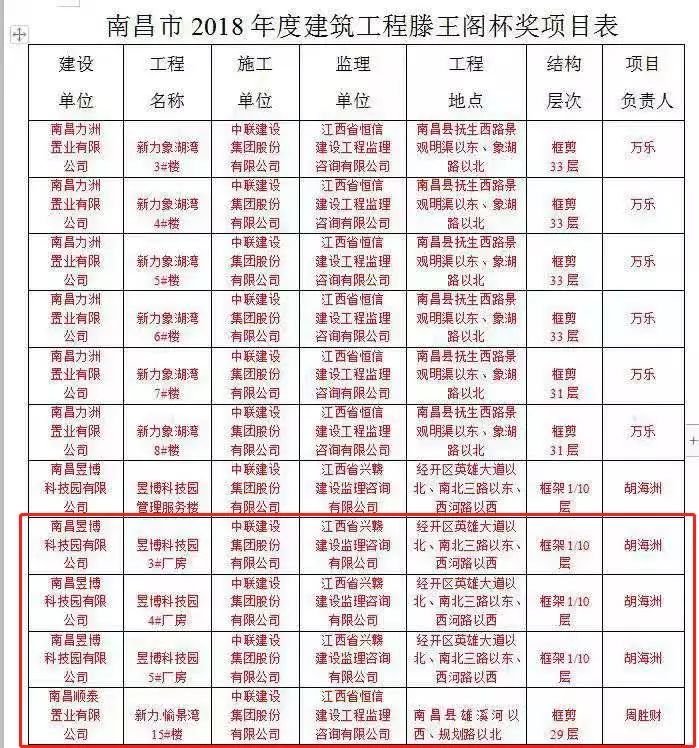 昱博科技園項目再獲“省優”“市滕王閣杯”兩項殊榮！ 
