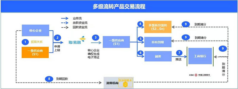 喜報！供應鏈公司首筆數字債權憑證多級流轉業務成功落地