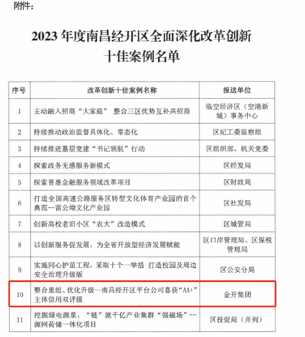喜報！集團榮獲2023年度經開區全面深化改革創新十佳案例